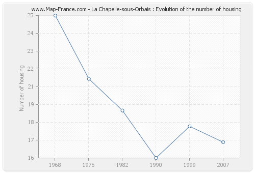 La Chapelle-sous-Orbais : Evolution of the number of housing